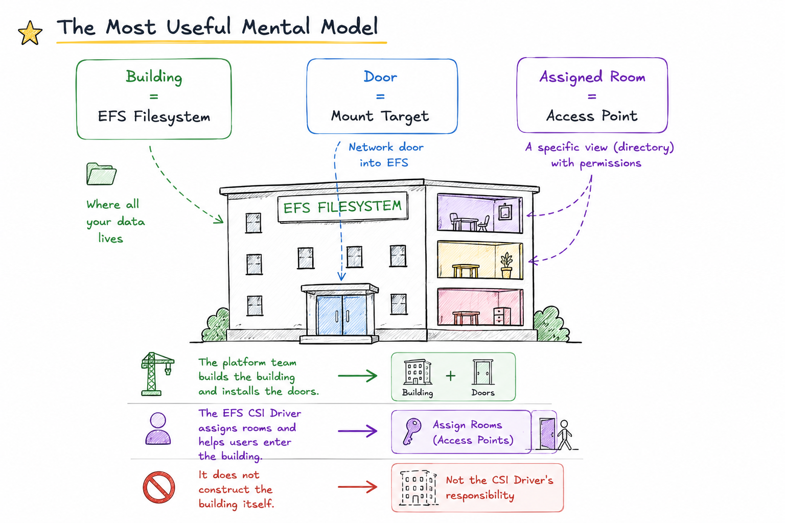 EFS Analogy